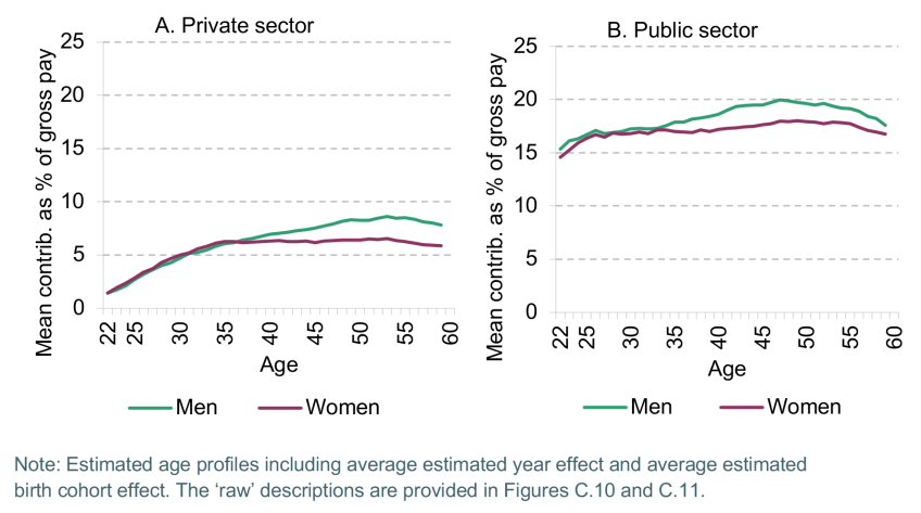 Figure 4.2. Average total pension contributions over the life cycle for men  and women, by sector type