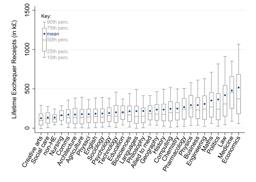 Figure 40 Lifetime exchequer receipts from women by subject