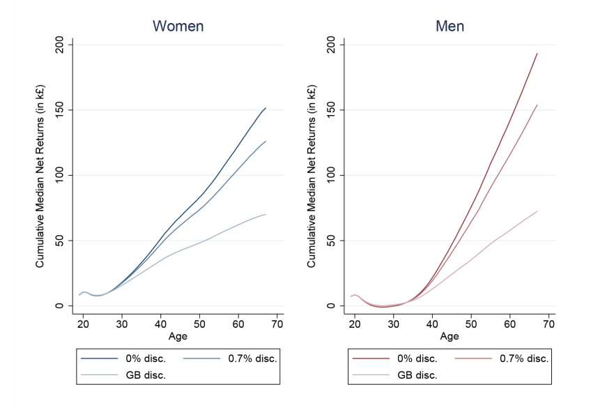Figure 43: Overall median cumulative private DPV returns to HE by age