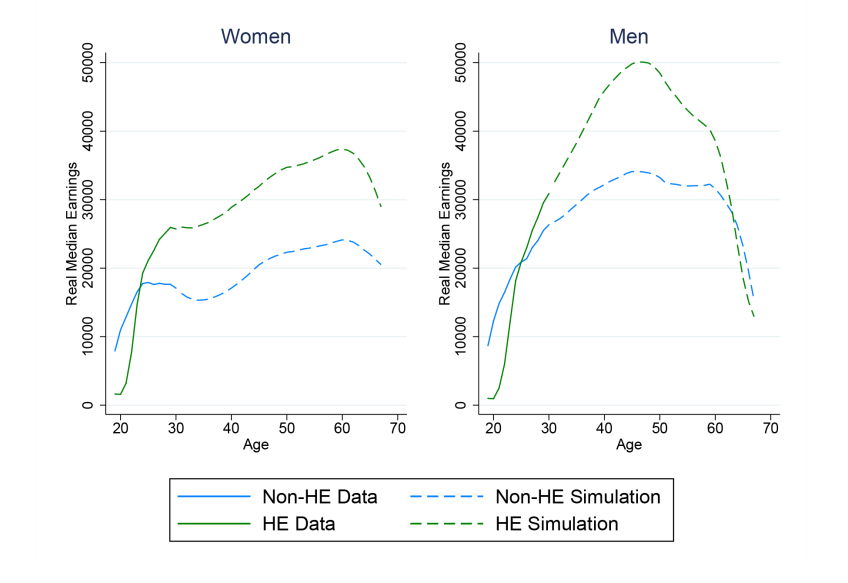 Figure 5: Median life-cycle earnings (2002 GCSE cohort)