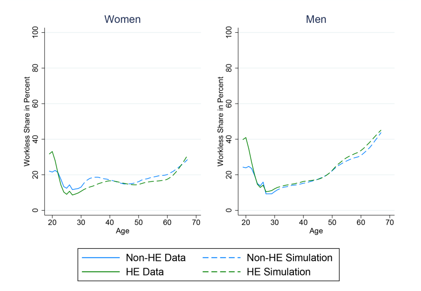 Figure 6: Life-cycle worklessness rates (2002 GCSE cohort)