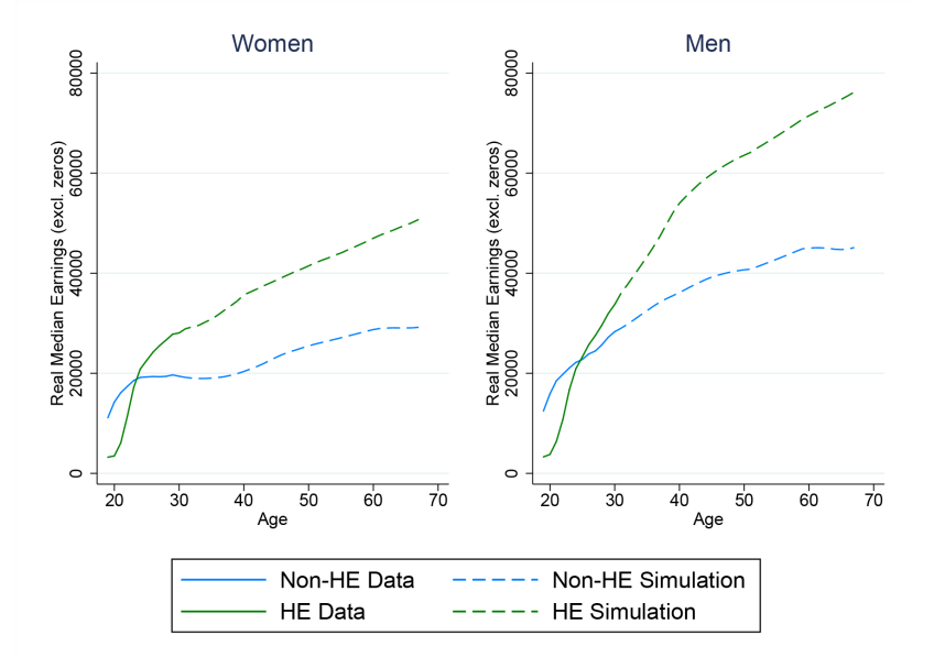 Figure 7: Real and simulated median earnings profiles for graduates and non-graduates