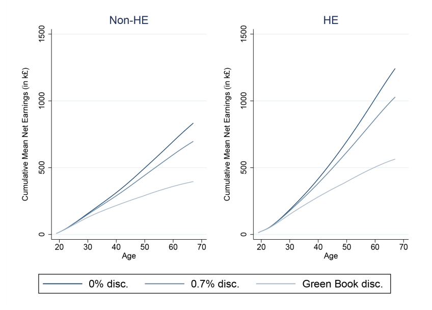 Figure 8: Average net present value of cumulative net earnings of women over the life cycle