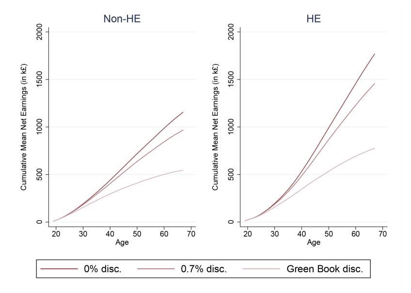 Figure 9: Average net present value of cumulative net earnings of men over the life cycle