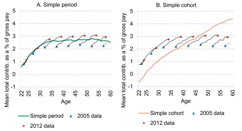 Figure B.1. Average DC pension saving among all private-sector employees: illustration of simple period and simple cohort methods