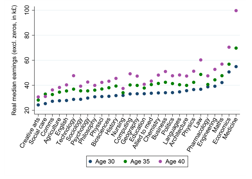Figure 2: Men's median pre-tax earnings by subject in 2016