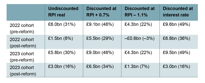 Table 4.1. Taxpayer cost of student loans in £ (in % of outlay)