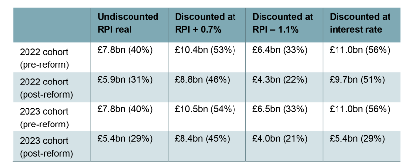 Table 4.2. Taxpayer cost of student loans in £ (in % of outlay): low growth scenario