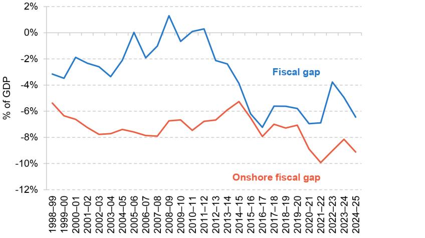 Figure 1. Scotland’s fiscal gap and onshore fiscal gap, % of GDP