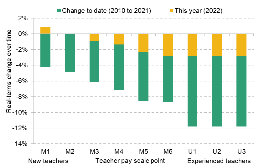 Figure 1. Real-terms changes over time in teacher salary points since 2010: actual and forecast CPIH inflation