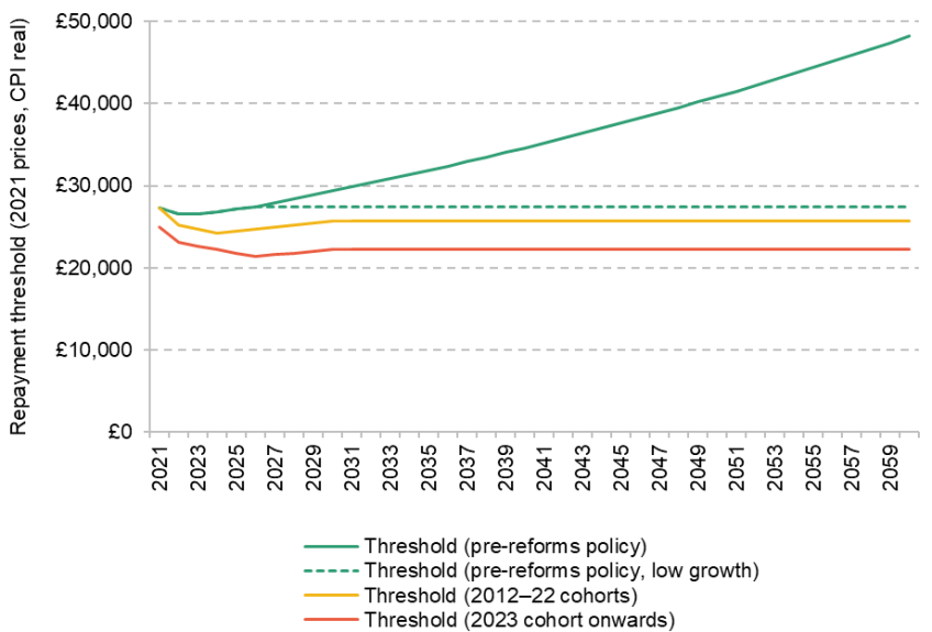 Figure 2.1. Changes to path of the student loan repayment threshold (CPI real terms)