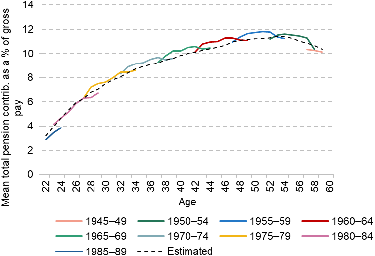 Figure 2.1. Average pension saving among all employees, by age and birth cohort