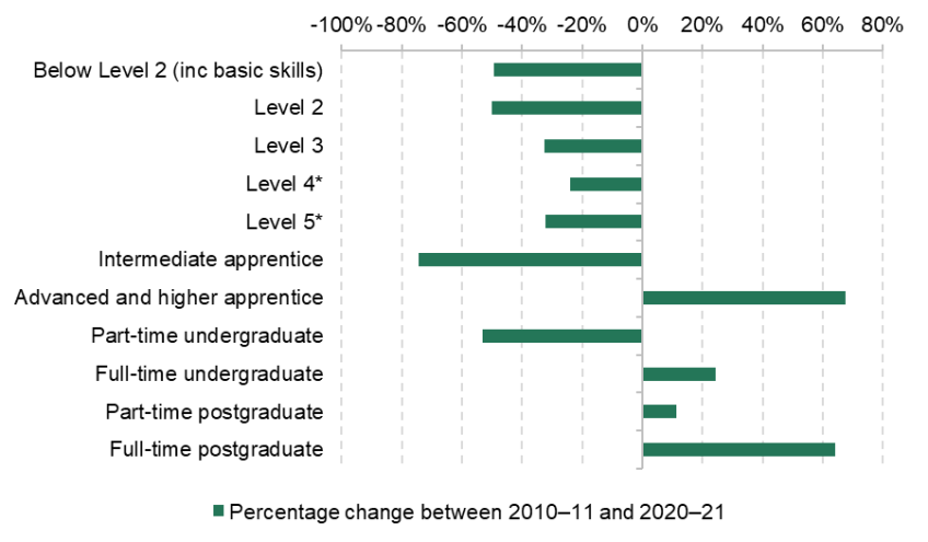 Figure 2.2. The change in the number of adult learners taking different courses between 2010-11 and 2020-21