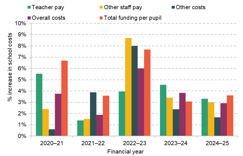 Figure 2. Estimated growth in school costs over time by component and in total