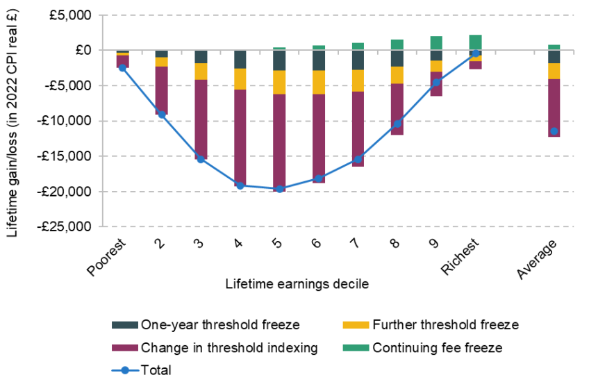 Figure 3.1. Impact of reforms on the 2022 entry cohort