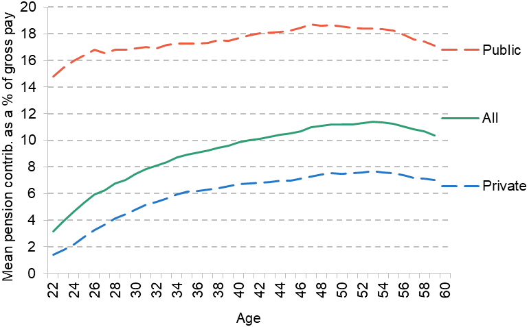 Figure 2.2. Average pension saving among all employees, by sector
