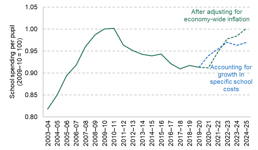 Figure 3. Real-terms trends in school spending per pupil, based on economy-wide inflation and specific school costs