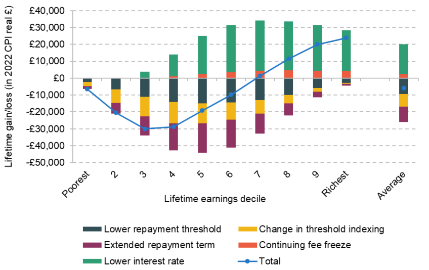 Figure 3.2. Impact of reforms on 2023 entry cohort