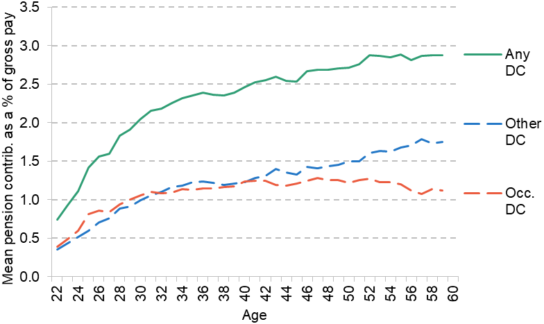 Figure 2.3. Average DC pension saving among private-sector employees, by pension type