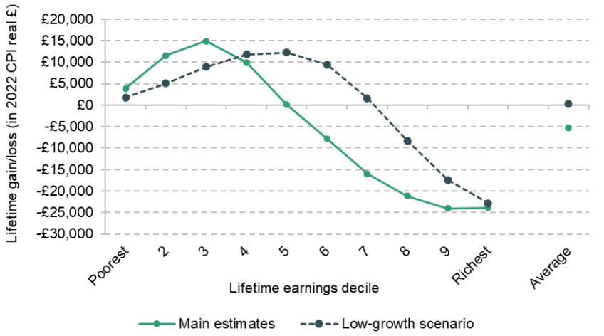 Figure 3.3. Impact of 'cancelling a gap year' (2022/2023 entry cohorts)
