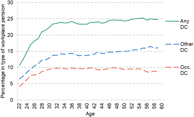 Figure 3.1. Membership of different types of pensions over working life for private-sector employees