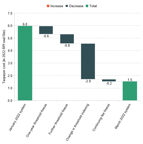 Figure 4.1. Taxpayer cost of student loans in undiscounted RPI real terms, 2022 cohort
