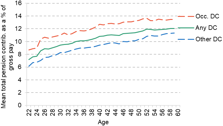 Figure 3.2. Average total pension contributions over the life cycle for  private-sector employees in a workplace pension, by pension type