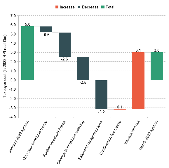 Figure 4.2. Taxpayer cost of student loans in undiscounted RPI real terms, 2023 cohort