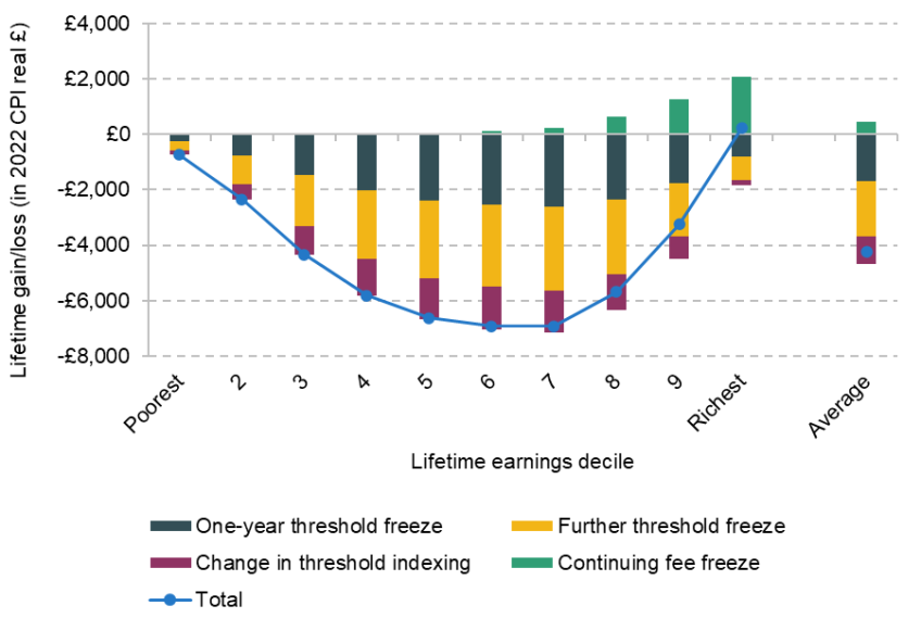 Figure A.1. Impact of reforms on the 2022 entry cohort: low growth scenario