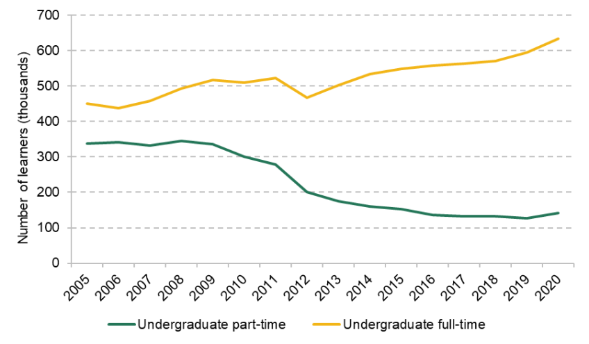 Figure 2.8. The number of undergraduate entrants by mode of study