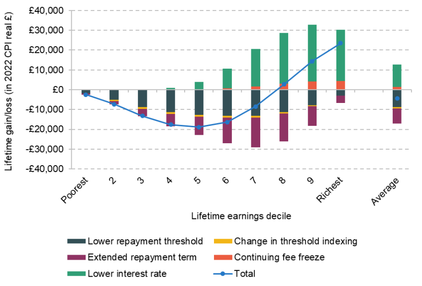 Figure A.2. Impact of reforms on the 2023 entry cohort: low growth scenario