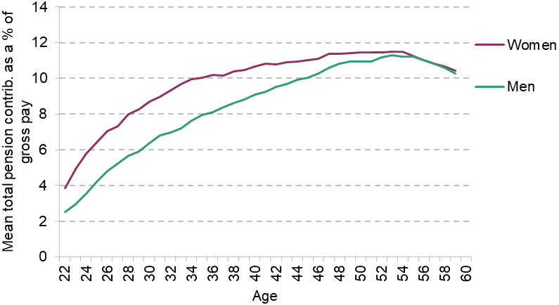 Figure 4.1. Average total pension contributions over the life cycle for men and women
