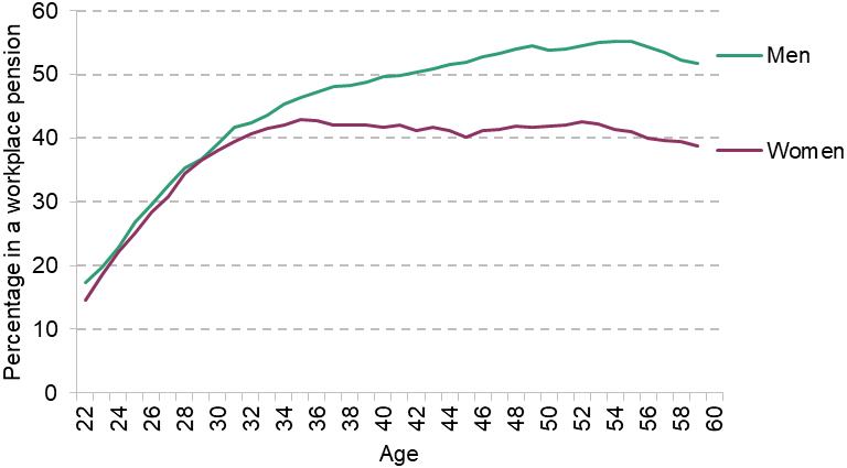 Figure 4.3. Proportion of men and women in the private sector in a workplace pension