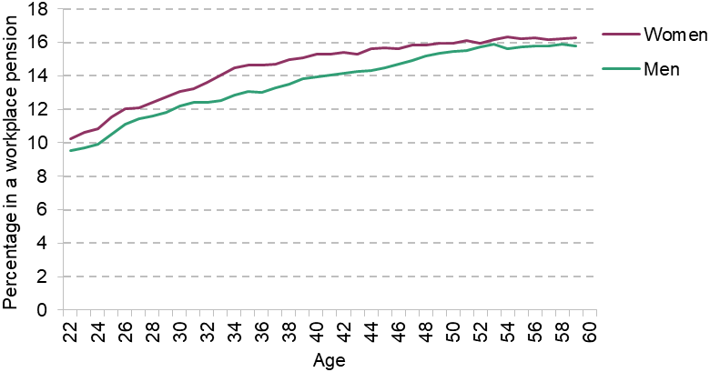 Figure 4.4. Average total pension contributions for men and women in the&nbsp;private sector who were saving in a workplace pension