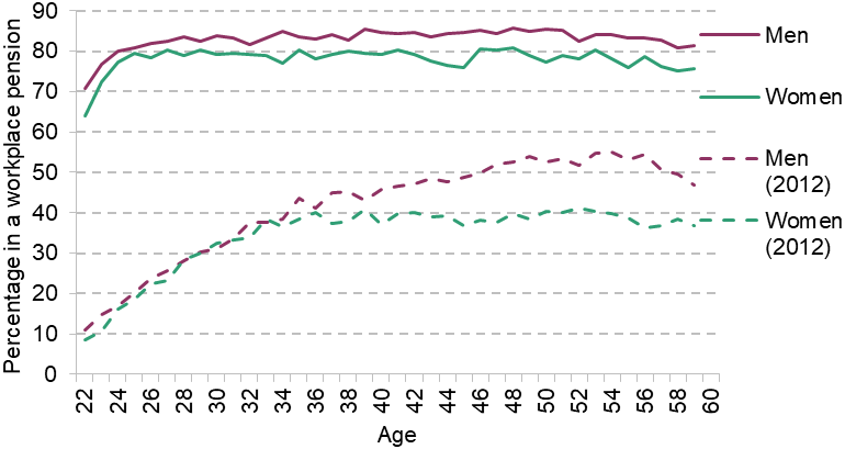 Figure 4.5. Proportion of male and female private-sector employees who were members of a workplace pension scheme in 2012 and 2019
