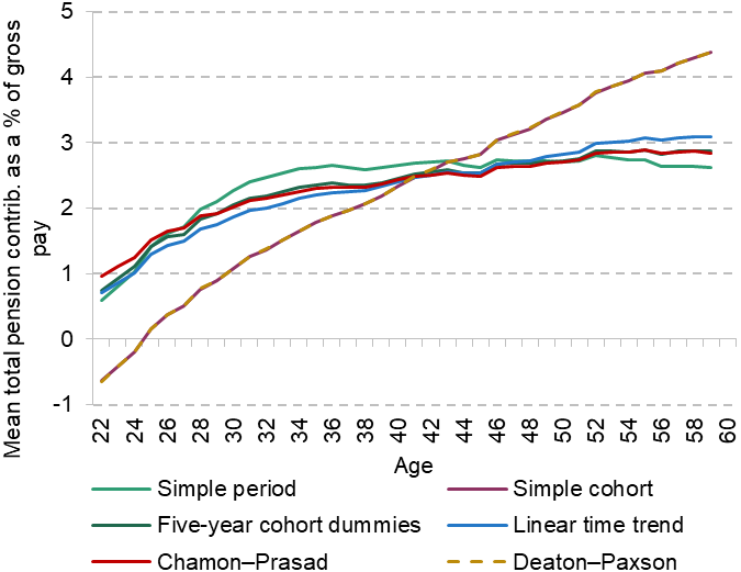 Figure B.2. Average DC pension saving among all employees over the life cycle