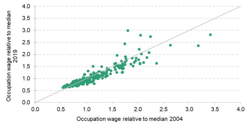 Figure A.3. Wage relative to median for each four-digit occupation code, 2019 versus 2004