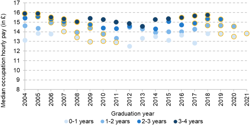 Figure A.4. Median occupation-level pay by cohort, up to four years after graduation - (a) Has a degree