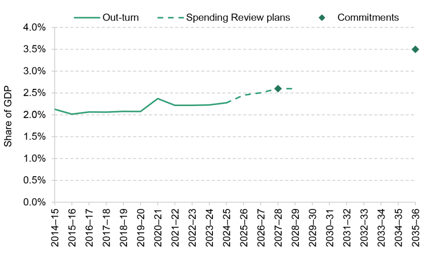 Figure 7.10. Defence spending out-turn and plans