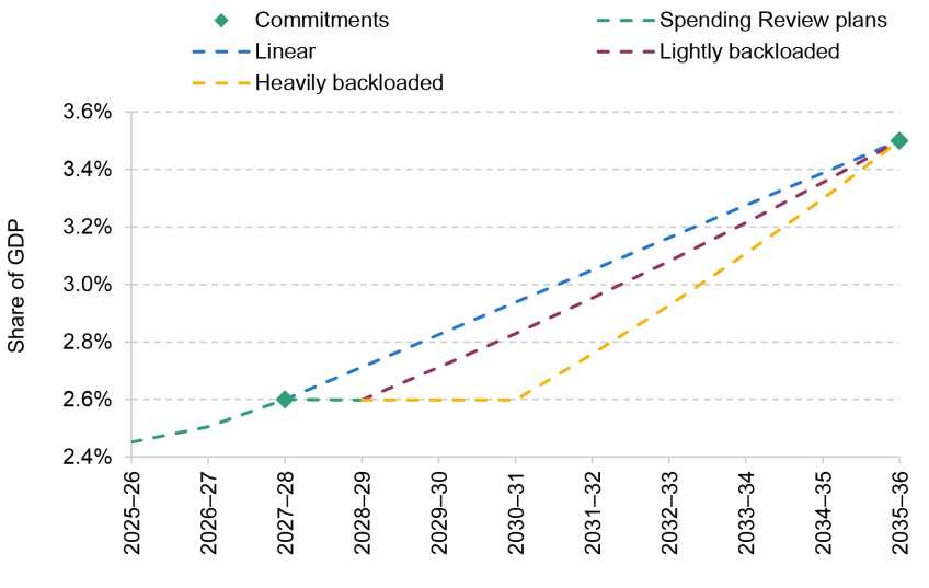 Figure 7.13. Scenarios for defence spending increases