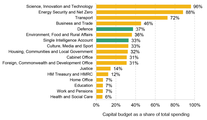  Name Figure 7.2. Planned capital intensity by department in 2025–26