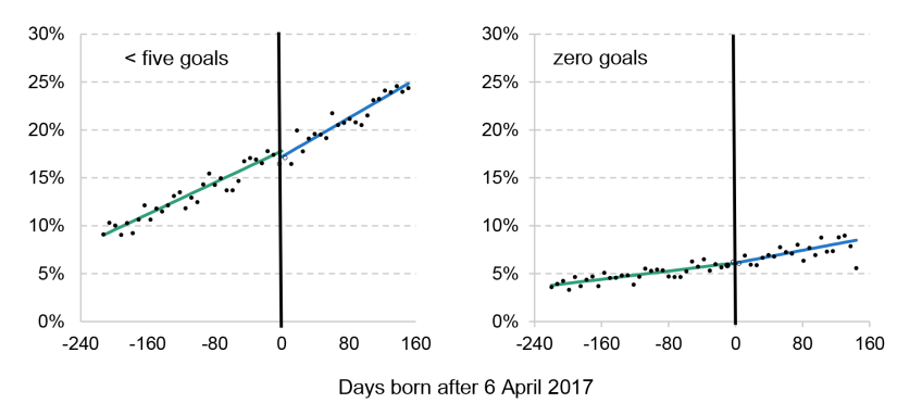 Figure C2. Effect on proportion of third and subsequent children achieving fewer than five, or zero, goals contributing to the GLD, by day of birth relative to 6 April 2017