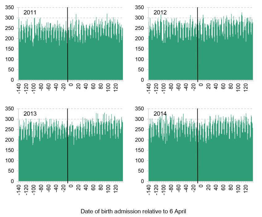 Figure C9. Daily frequency of birth admissions for third and subsequent children, around April in previous years