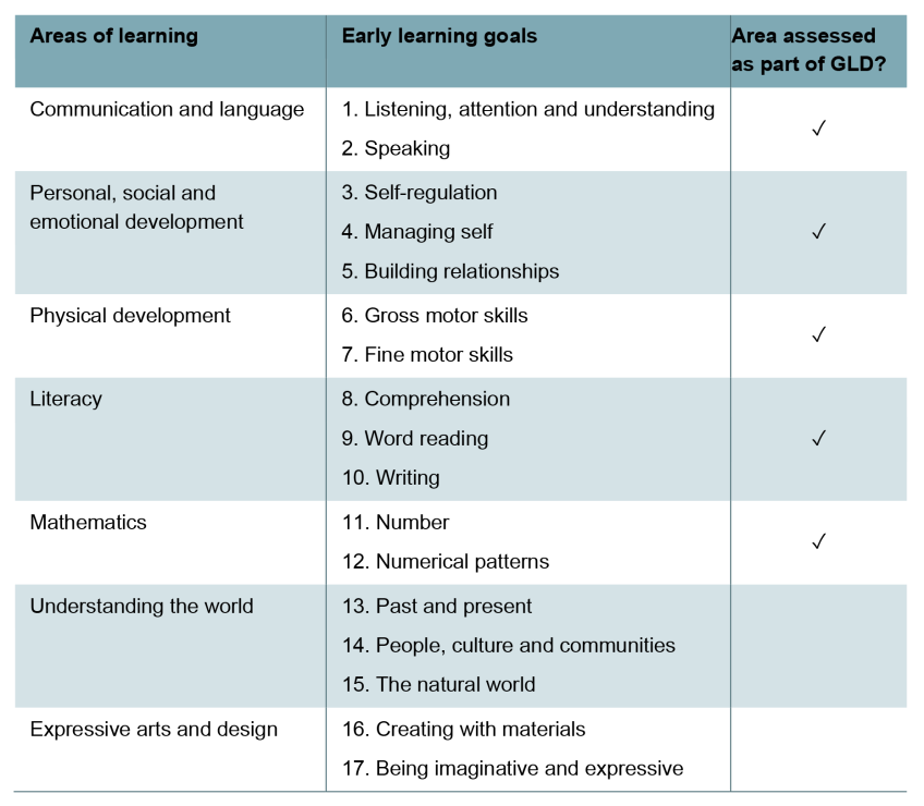 Table 1. Early learning goals assessed as part of the EYFSP