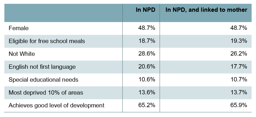 Table A2. Characteristics of children in the NPD, compared to linked subsample