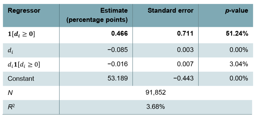 Table C1. Results from estimation of main regression