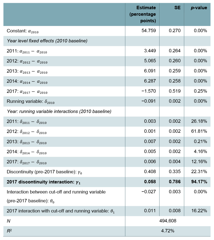 Table C2. Results from difference in discontinuity regression, comparing to earlier years