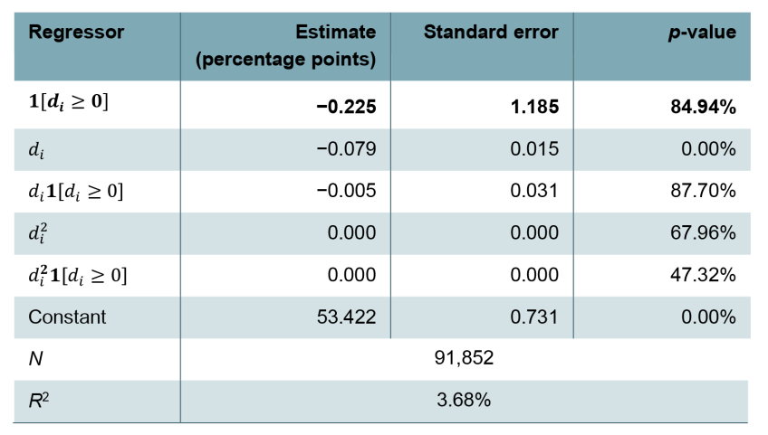 Table C4. Results from estimation of regression: 7 days donut, including polynomial terms