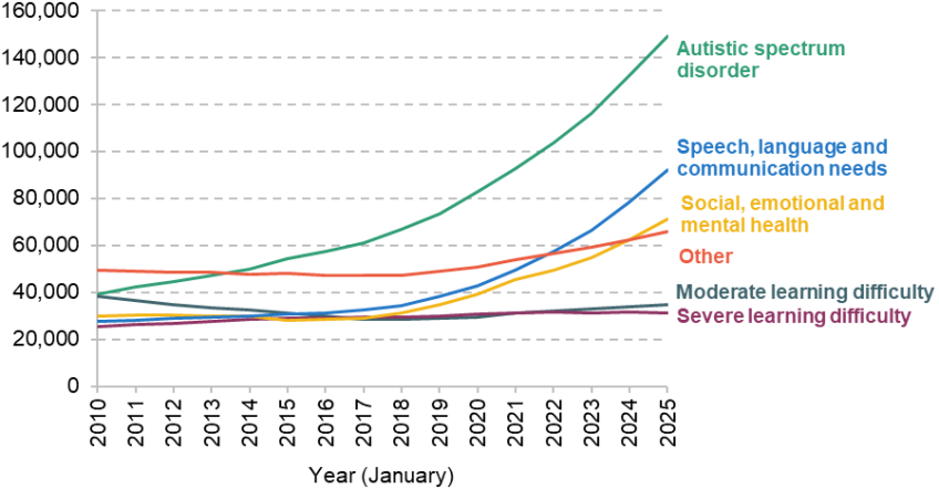 Figure 1. Number of pupils with Education, Health and Care Plans by primary need