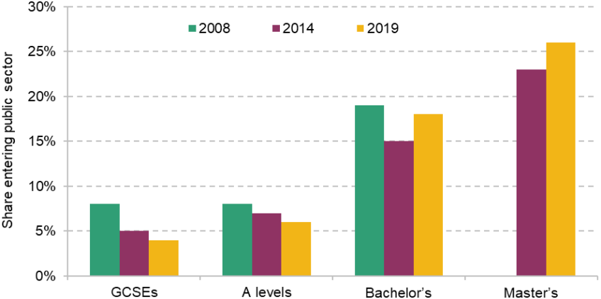 Figure 1. Share of individuals entering the public sector in their first job after leaving education by highest qualification and year of entry into work